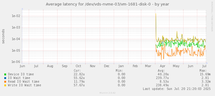 Average latency for /dev/vds-nvme-03/vm-1681-disk-0