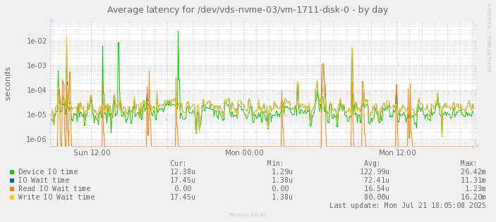 Average latency for /dev/vds-nvme-03/vm-1711-disk-0