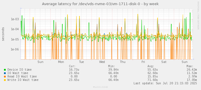 Average latency for /dev/vds-nvme-03/vm-1711-disk-0