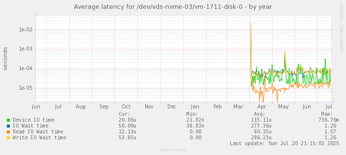 Average latency for /dev/vds-nvme-03/vm-1711-disk-0
