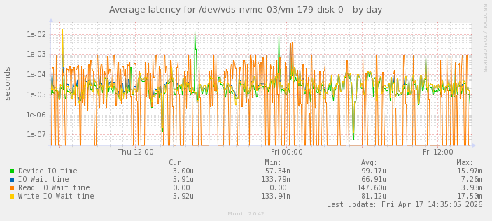 Average latency for /dev/vds-nvme-03/vm-179-disk-0