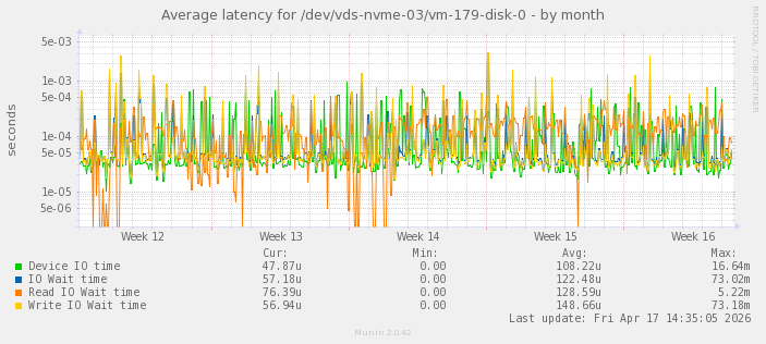 Average latency for /dev/vds-nvme-03/vm-179-disk-0