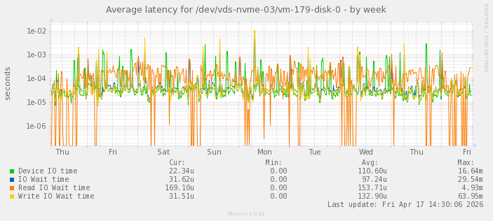 Average latency for /dev/vds-nvme-03/vm-179-disk-0