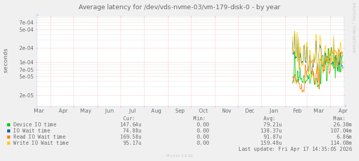 Average latency for /dev/vds-nvme-03/vm-179-disk-0