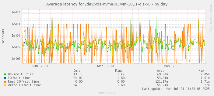 Average latency for /dev/vds-nvme-03/vm-1811-disk-0