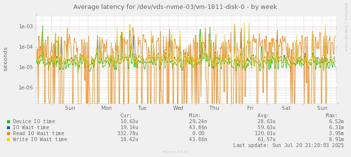 Average latency for /dev/vds-nvme-03/vm-1811-disk-0