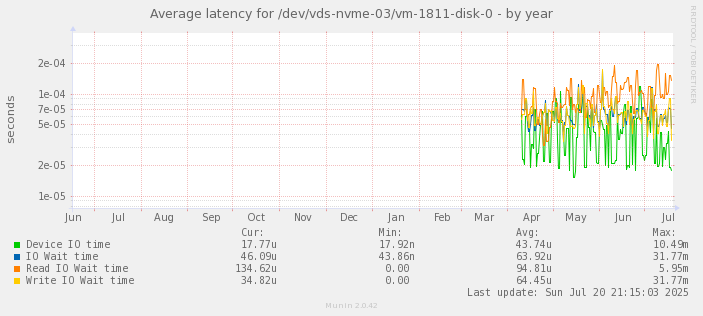 Average latency for /dev/vds-nvme-03/vm-1811-disk-0
