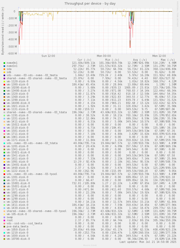 Throughput per device