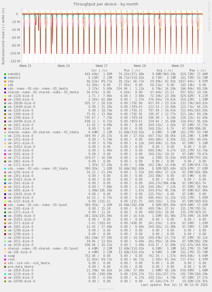 Throughput per device