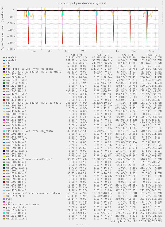 Throughput per device