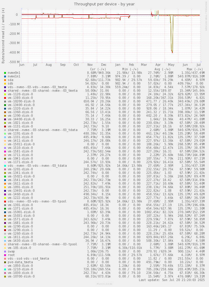 Throughput per device