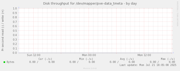 Disk throughput for /dev/mapper/pve-data_tmeta