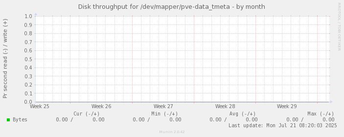 Disk throughput for /dev/mapper/pve-data_tmeta