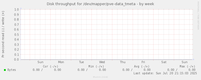 Disk throughput for /dev/mapper/pve-data_tmeta