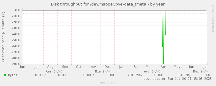 Disk throughput for /dev/mapper/pve-data_tmeta