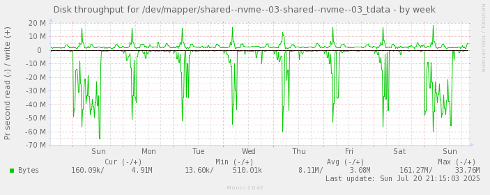 Disk throughput for /dev/mapper/shared--nvme--03-shared--nvme--03_tdata