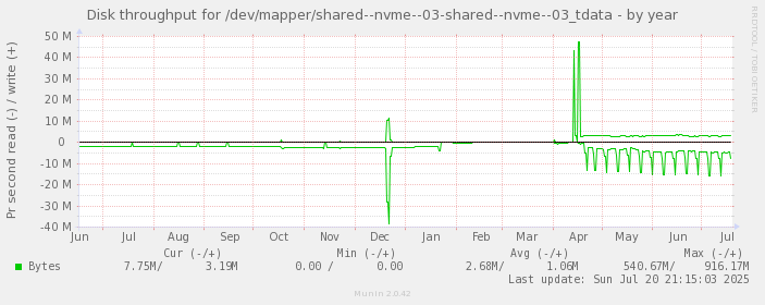Disk throughput for /dev/mapper/shared--nvme--03-shared--nvme--03_tdata
