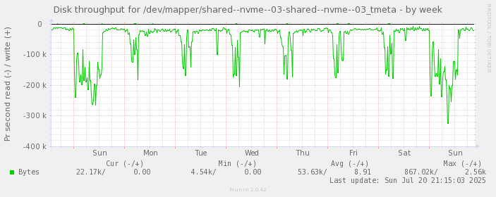 Disk throughput for /dev/mapper/shared--nvme--03-shared--nvme--03_tmeta