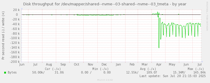 Disk throughput for /dev/mapper/shared--nvme--03-shared--nvme--03_tmeta