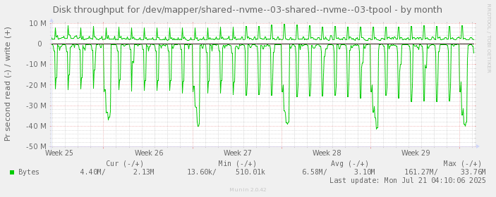 Disk throughput for /dev/mapper/shared--nvme--03-shared--nvme--03-tpool