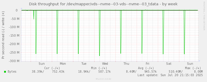 Disk throughput for /dev/mapper/vds--nvme--03-vds--nvme--03_tdata