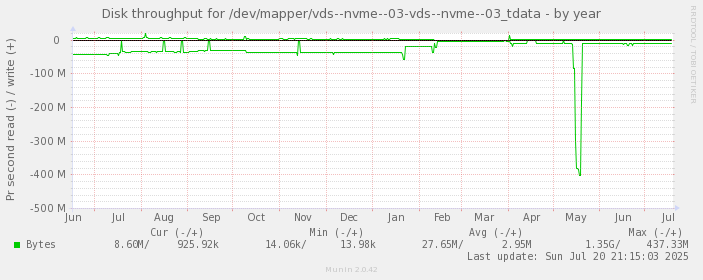 Disk throughput for /dev/mapper/vds--nvme--03-vds--nvme--03_tdata