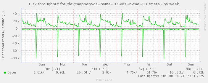 Disk throughput for /dev/mapper/vds--nvme--03-vds--nvme--03_tmeta