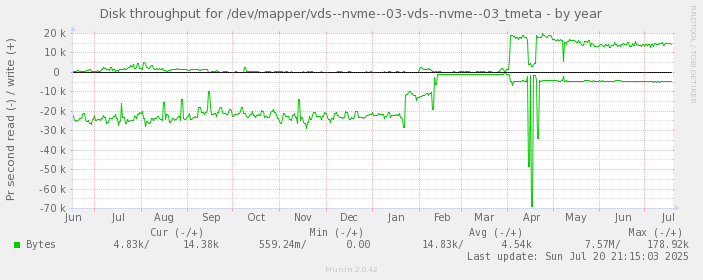Disk throughput for /dev/mapper/vds--nvme--03-vds--nvme--03_tmeta