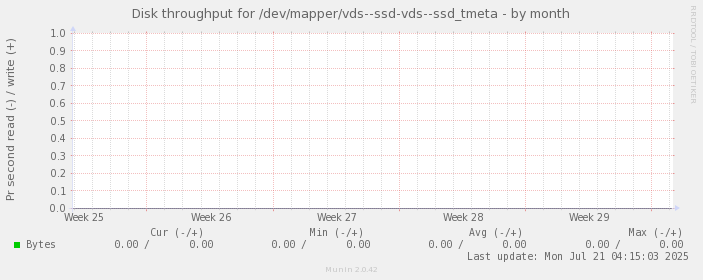 Disk throughput for /dev/mapper/vds--ssd-vds--ssd_tmeta