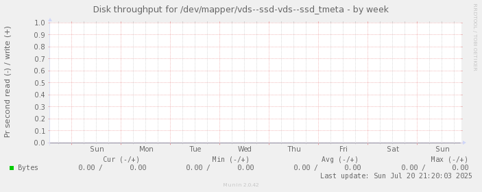 Disk throughput for /dev/mapper/vds--ssd-vds--ssd_tmeta
