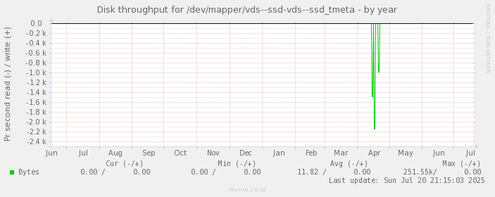 Disk throughput for /dev/mapper/vds--ssd-vds--ssd_tmeta