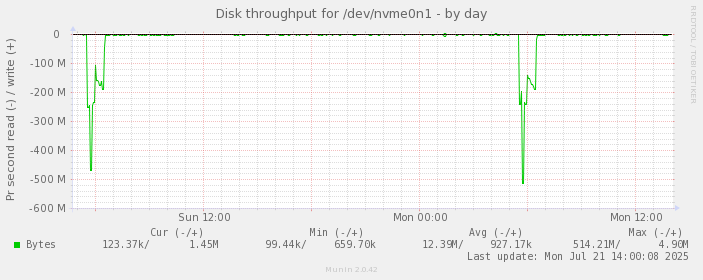 Disk throughput for /dev/nvme0n1
