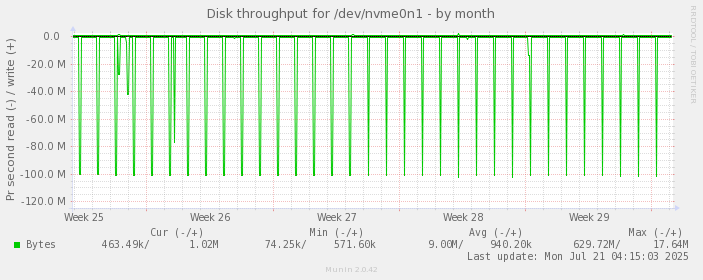 Disk throughput for /dev/nvme0n1