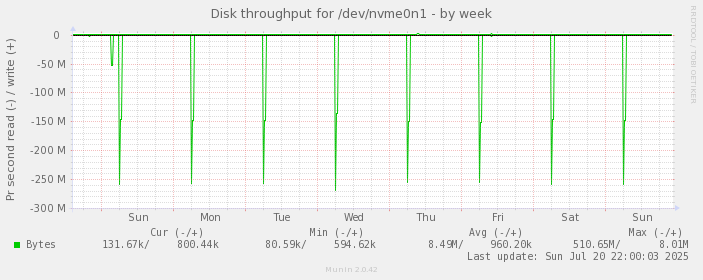 Disk throughput for /dev/nvme0n1