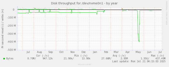 Disk throughput for /dev/nvme0n1