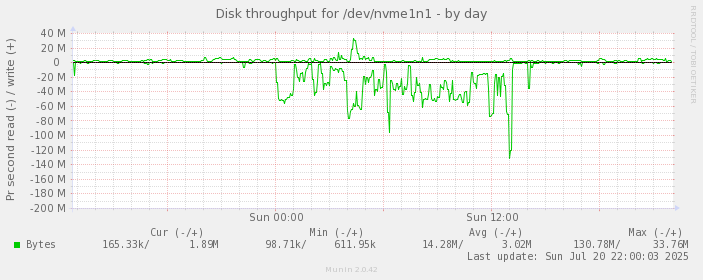 daily graph