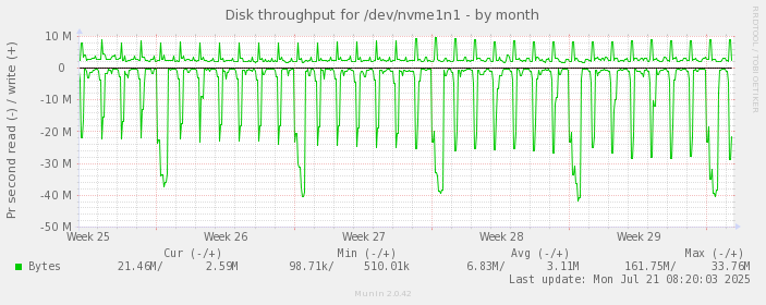 monthly graph