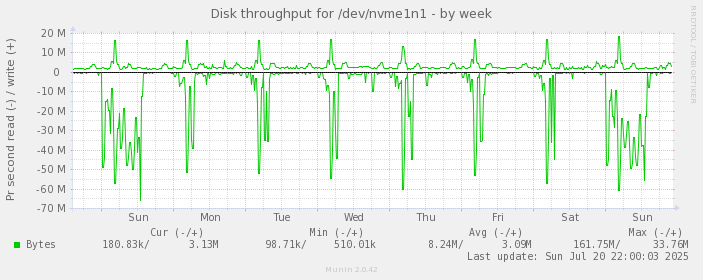 weekly graph
