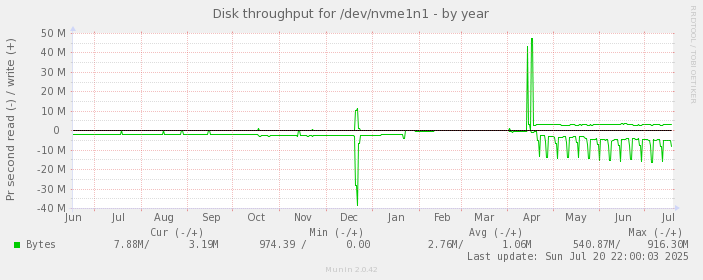 Disk throughput for /dev/nvme1n1