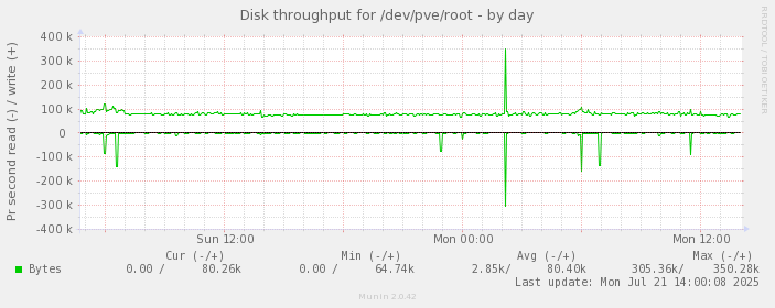 Disk throughput for /dev/pve/root