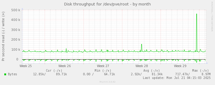 Disk throughput for /dev/pve/root