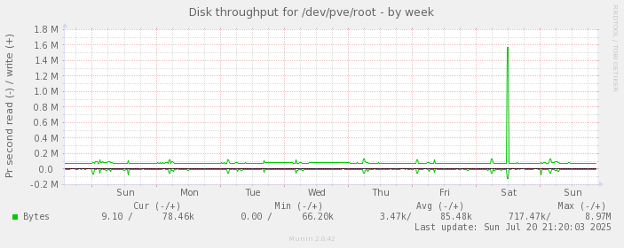 Disk throughput for /dev/pve/root