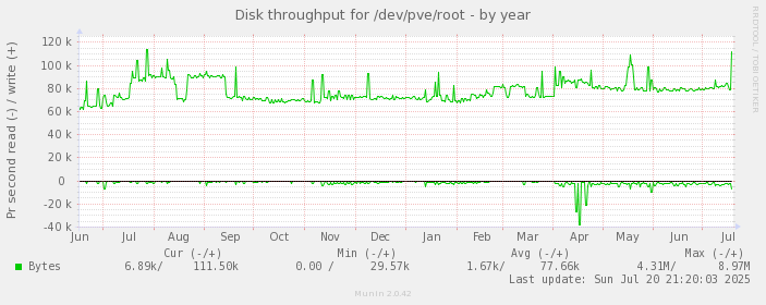 Disk throughput for /dev/pve/root