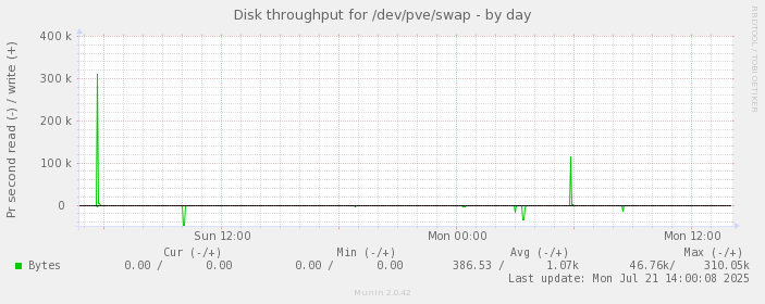 Disk throughput for /dev/pve/swap