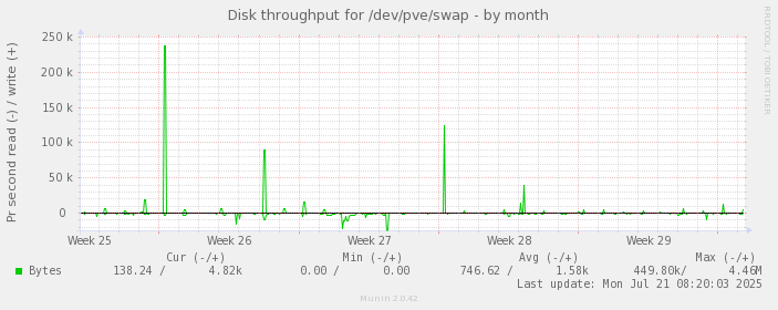 Disk throughput for /dev/pve/swap