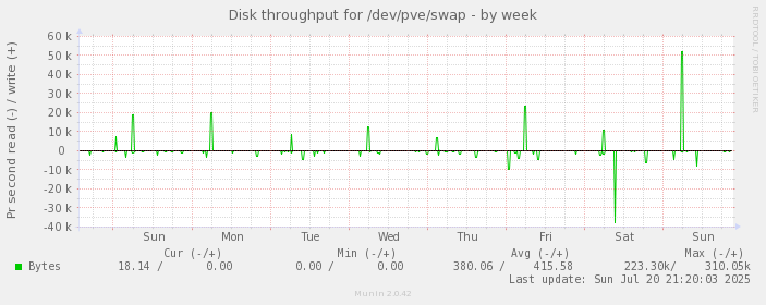 Disk throughput for /dev/pve/swap