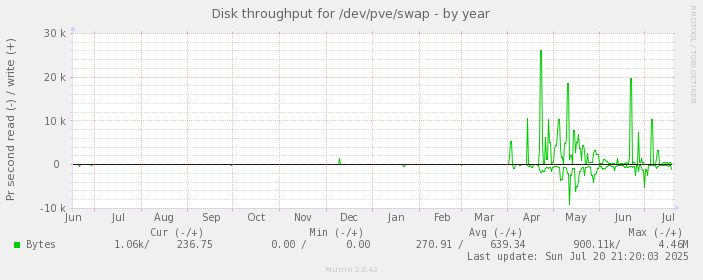 Disk throughput for /dev/pve/swap