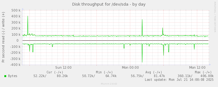 Disk throughput for /dev/sda