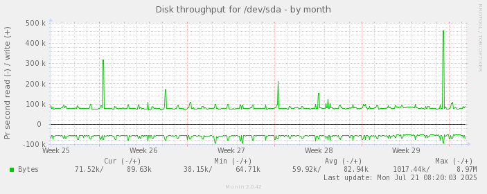 Disk throughput for /dev/sda