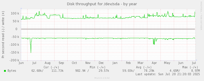 Disk throughput for /dev/sda